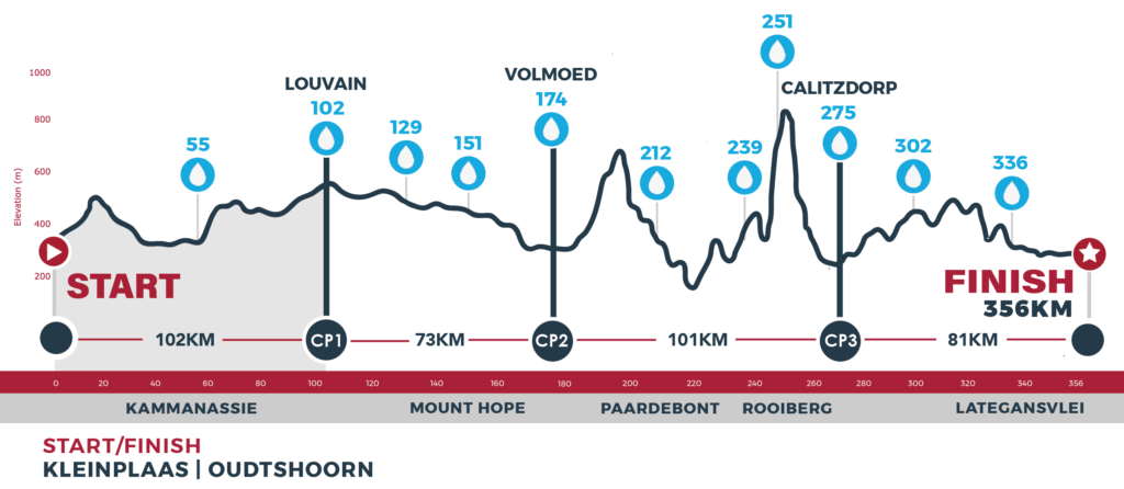 Route profiles_s1