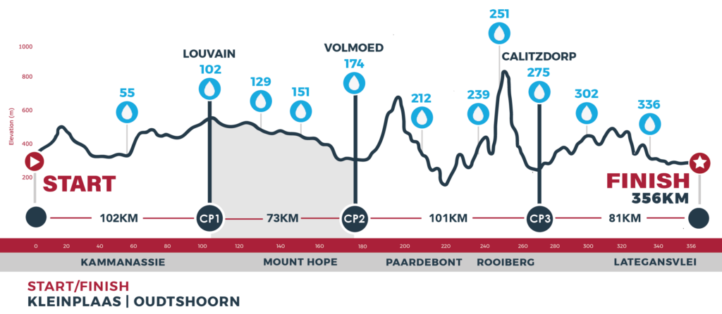 Route profiles_s2
