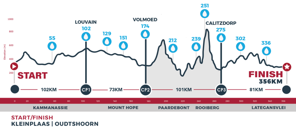 Route profiles_s3