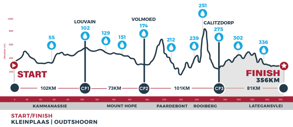 Route profiles_s4